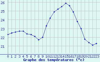 Courbe de tempratures pour Figari (2A)