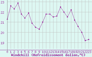 Courbe du refroidissement olien pour Dunkerque (59)