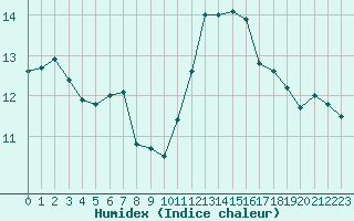 Courbe de l'humidex pour Dieppe (76)