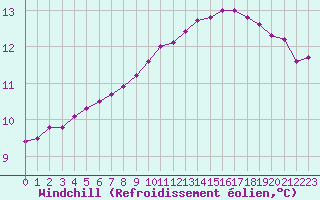Courbe du refroidissement olien pour Narbonne-Ouest (11)
