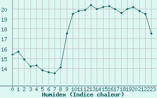 Courbe de l'humidex pour Nice (06)