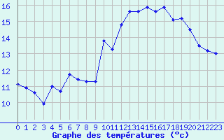 Courbe de tempratures pour Le Talut - Belle-Ile (56)