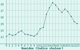 Courbe de l'humidex pour Cabestany (66)