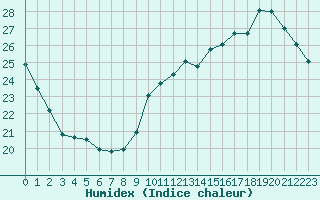 Courbe de l'humidex pour Pointe de Chemoulin (44)