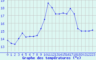 Courbe de tempratures pour Ile du Levant (83)