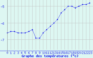 Courbe de tempratures pour Ble / Mulhouse (68)