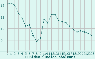 Courbe de l'humidex pour Saint-Julien-en-Quint (26)