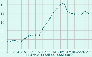 Courbe de l'humidex pour Leign-les-Bois (86)