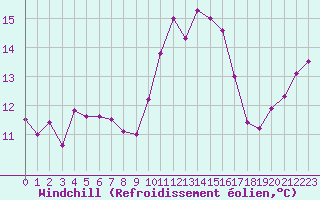 Courbe du refroidissement olien pour Brest (29)