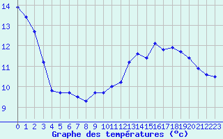 Courbe de tempratures pour Lasfaillades (81)