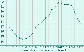 Courbe de l'humidex pour Chteauroux (36)