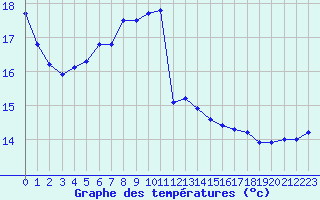 Courbe de tempratures pour Hd-Bazouges (35)