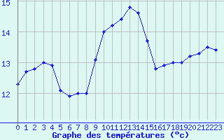 Courbe de tempratures pour Ile du Levant (83)