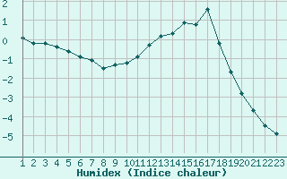 Courbe de l'humidex pour Bellefontaine (88)