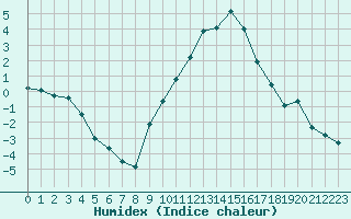 Courbe de l'humidex pour Saint-Paul-lez-Durance (13)