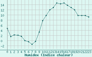 Courbe de l'humidex pour Dijon / Longvic (21)