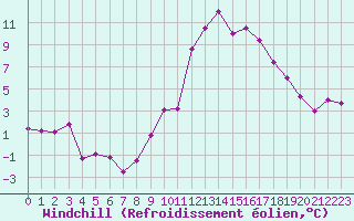 Courbe du refroidissement olien pour Rodez (12)