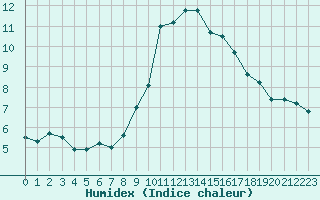 Courbe de l'humidex pour Toulon (83)