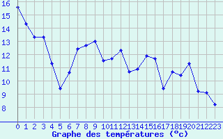 Courbe de tempratures pour Ile Rousse (2B)