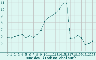 Courbe de l'humidex pour Estres-la-Campagne (14)