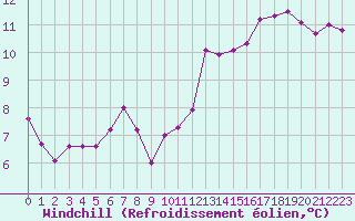 Courbe du refroidissement olien pour Biache-Saint-Vaast (62)