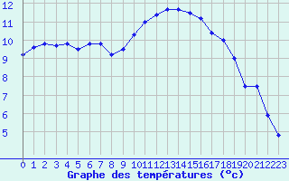 Courbe de tempratures pour Dole-Tavaux (39)
