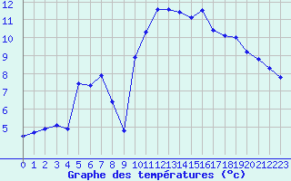 Courbe de tempratures pour Saint-Paul-lez-Durance (13)