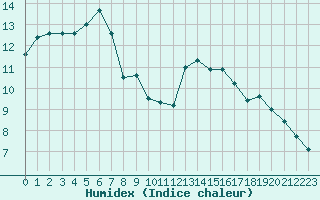 Courbe de l'humidex pour Saint-Georges-d'Oleron (17)