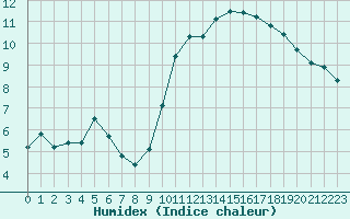 Courbe de l'humidex pour Lyon - Saint-Exupry (69)