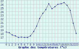 Courbe de tempratures pour Vichy (03)