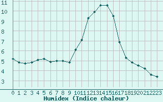 Courbe de l'humidex pour Lanvoc (29)