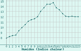 Courbe de l'humidex pour Lille (59)