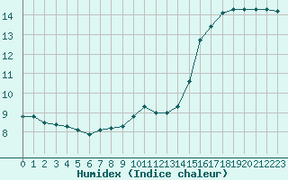 Courbe de l'humidex pour Sermange-Erzange (57)