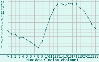 Courbe de l'humidex pour Bourges (18)