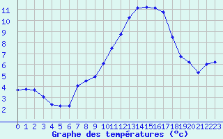 Courbe de tempratures pour Herbault (41)
