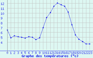 Courbe de tempratures pour Nice (06)
