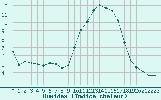 Courbe de l'humidex pour Nice (06)