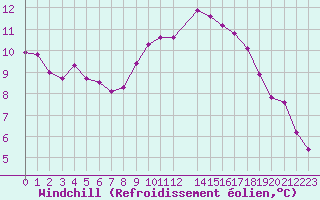 Courbe du refroidissement olien pour Thurey (71)
