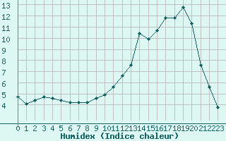 Courbe de l'humidex pour Montauban (82)