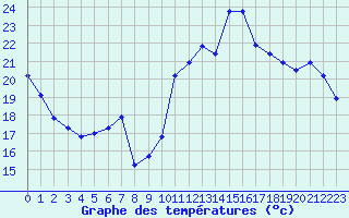 Courbe de tempratures pour Sgur-le-Chteau (19)