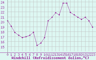 Courbe du refroidissement olien pour Sgur-le-Chteau (19)