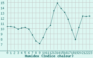 Courbe de l'humidex pour Verneuil (78)