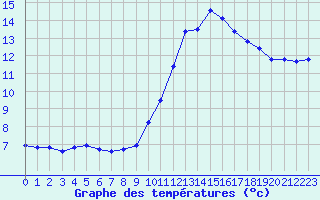 Courbe de tempratures pour Le Mesnil-Esnard (76)