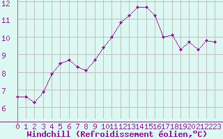 Courbe du refroidissement olien pour Bellengreville (14)