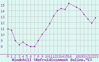 Courbe du refroidissement olien pour Mont-Aigoual (30)