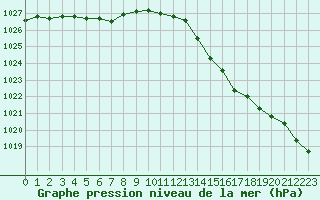 Courbe de la pression atmosphrique pour Angoulme - Brie Champniers (16)