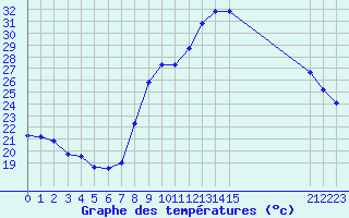 Courbe de tempratures pour Six-Fours (83)