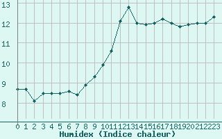 Courbe de l'humidex pour Ouessant (29)