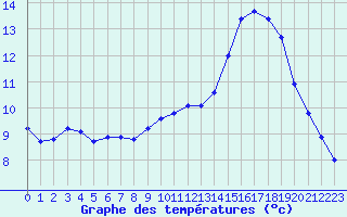Courbe de tempratures pour Aizenay (85)