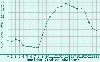 Courbe de l'humidex pour Saint-Brevin (44)